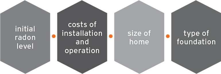 Comprehensive insights on radon mitigation design