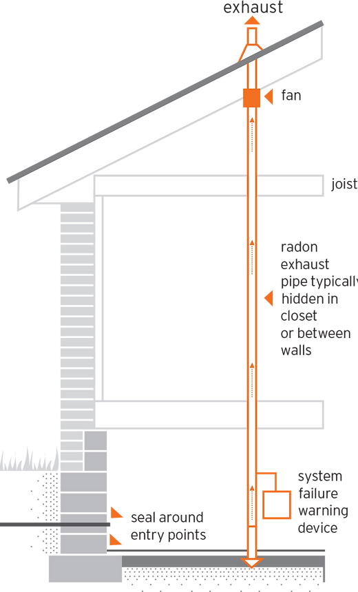 Diagram of a radon mitigation system